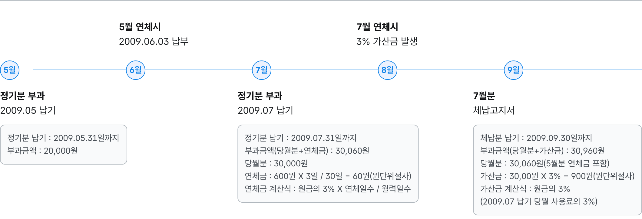 연체금 부과 예시 이미지