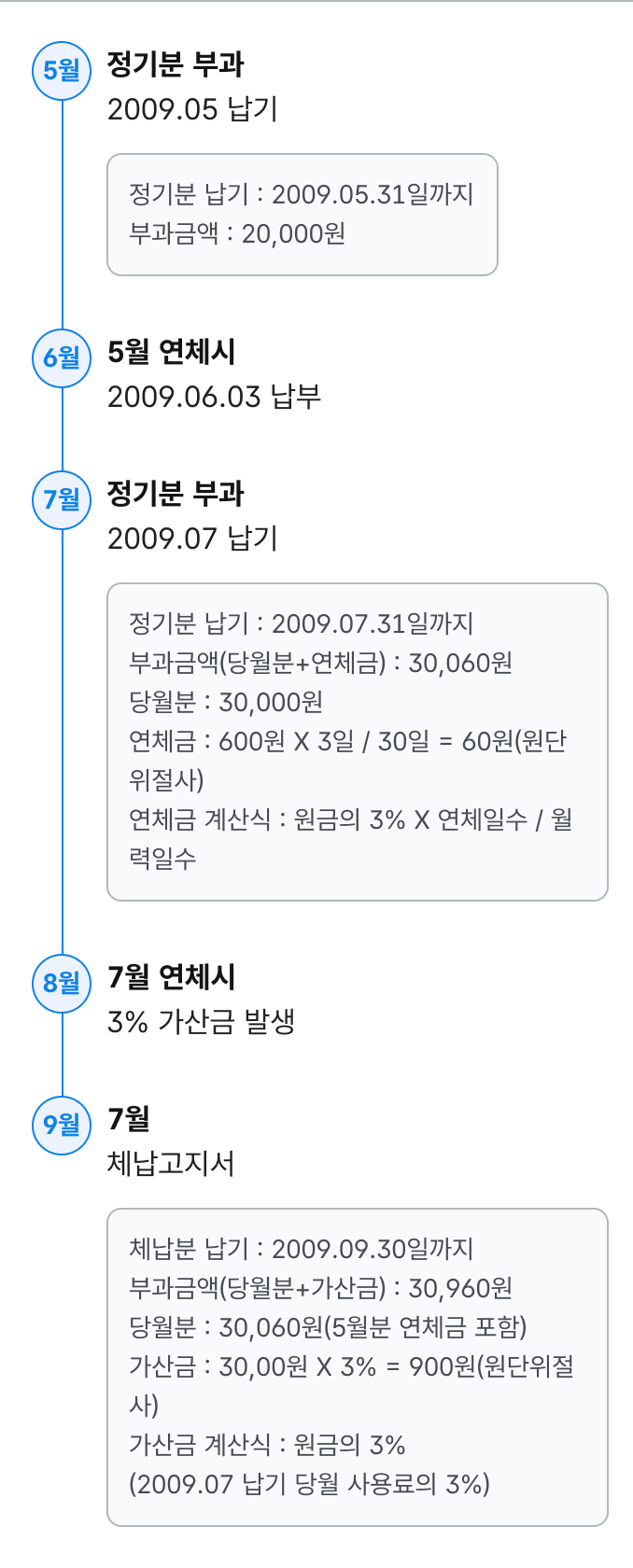 연체금 부과 예시 이미지