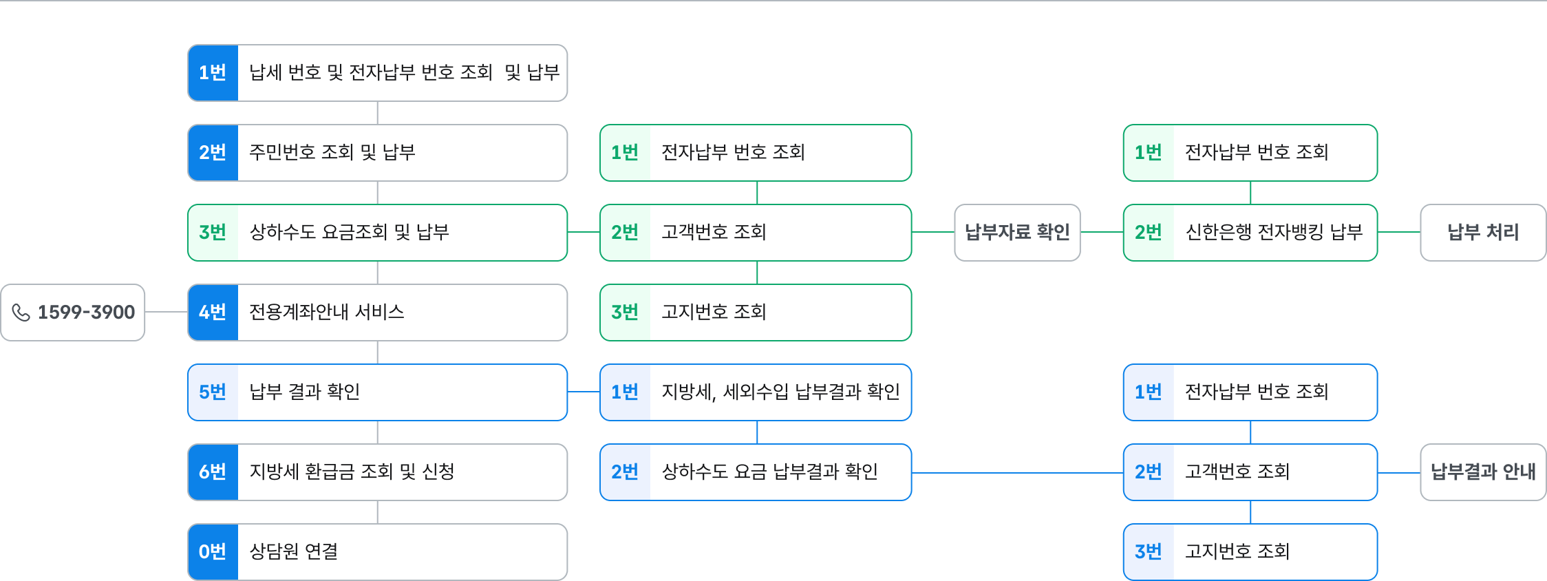 ARS 납부 서비스 흐름도. 1599-3900에서 상하수도 요금을 전자납부번호·고객번호·고지번호로 조회하여 신용카드 또는 신한은행 전자뱅킹으로 납부하고, 납부결과를 SMS·알림톡·FAX로 받을 수 있습니다.